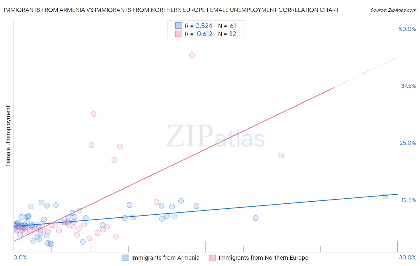 Immigrants from Armenia vs Immigrants from Northern Europe Female Unemployment