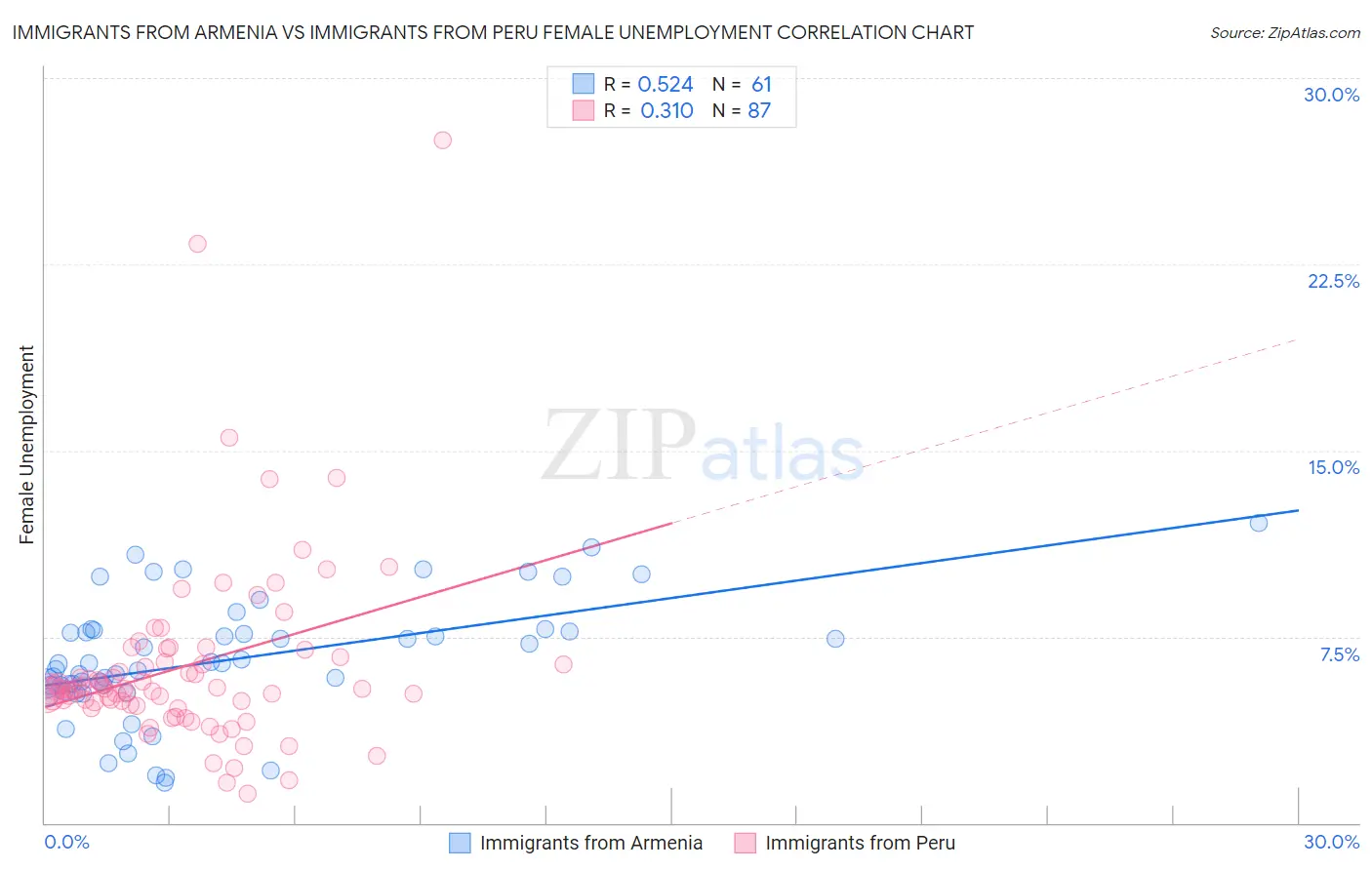 Immigrants from Armenia vs Immigrants from Peru Female Unemployment