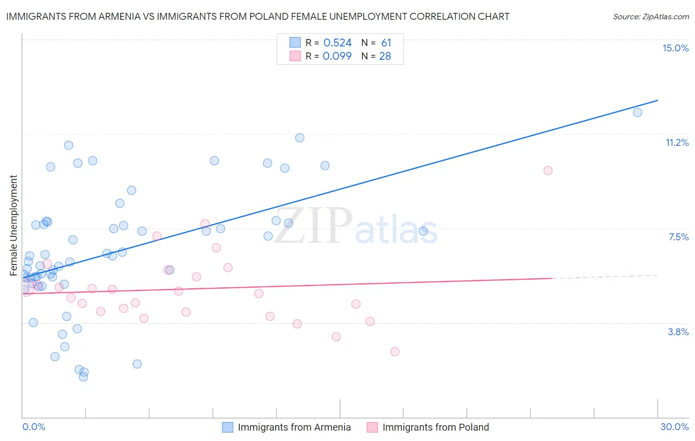 Immigrants from Armenia vs Immigrants from Poland Female Unemployment