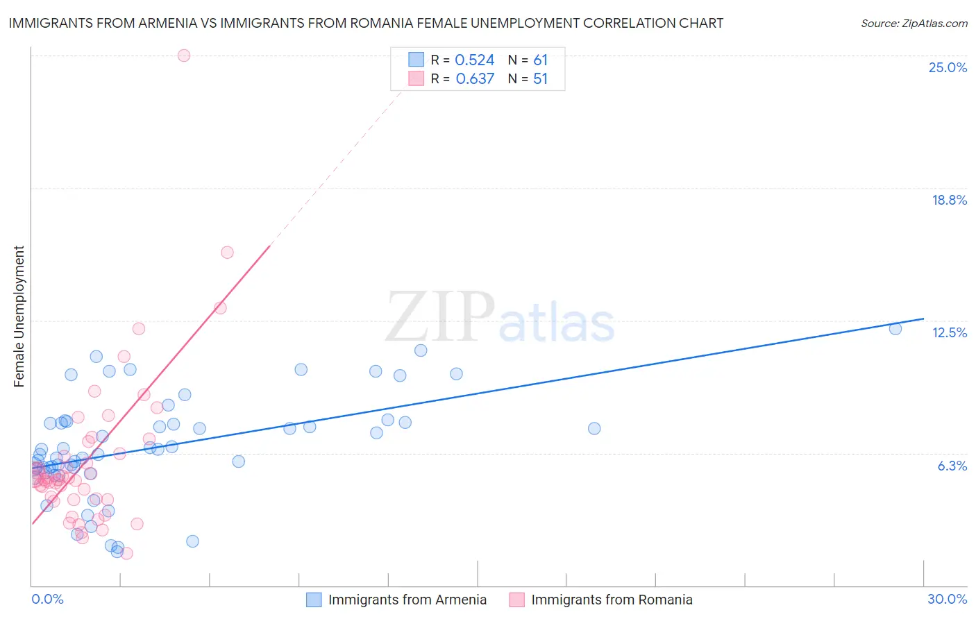 Immigrants from Armenia vs Immigrants from Romania Female Unemployment