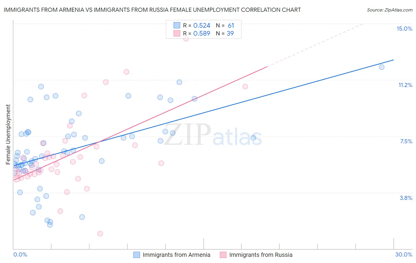 Immigrants from Armenia vs Immigrants from Russia Female Unemployment