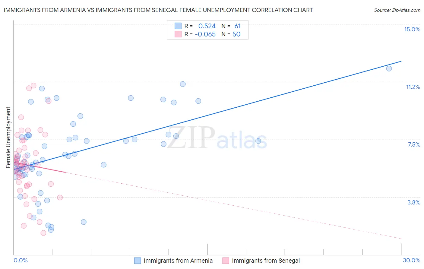 Immigrants from Armenia vs Immigrants from Senegal Female Unemployment