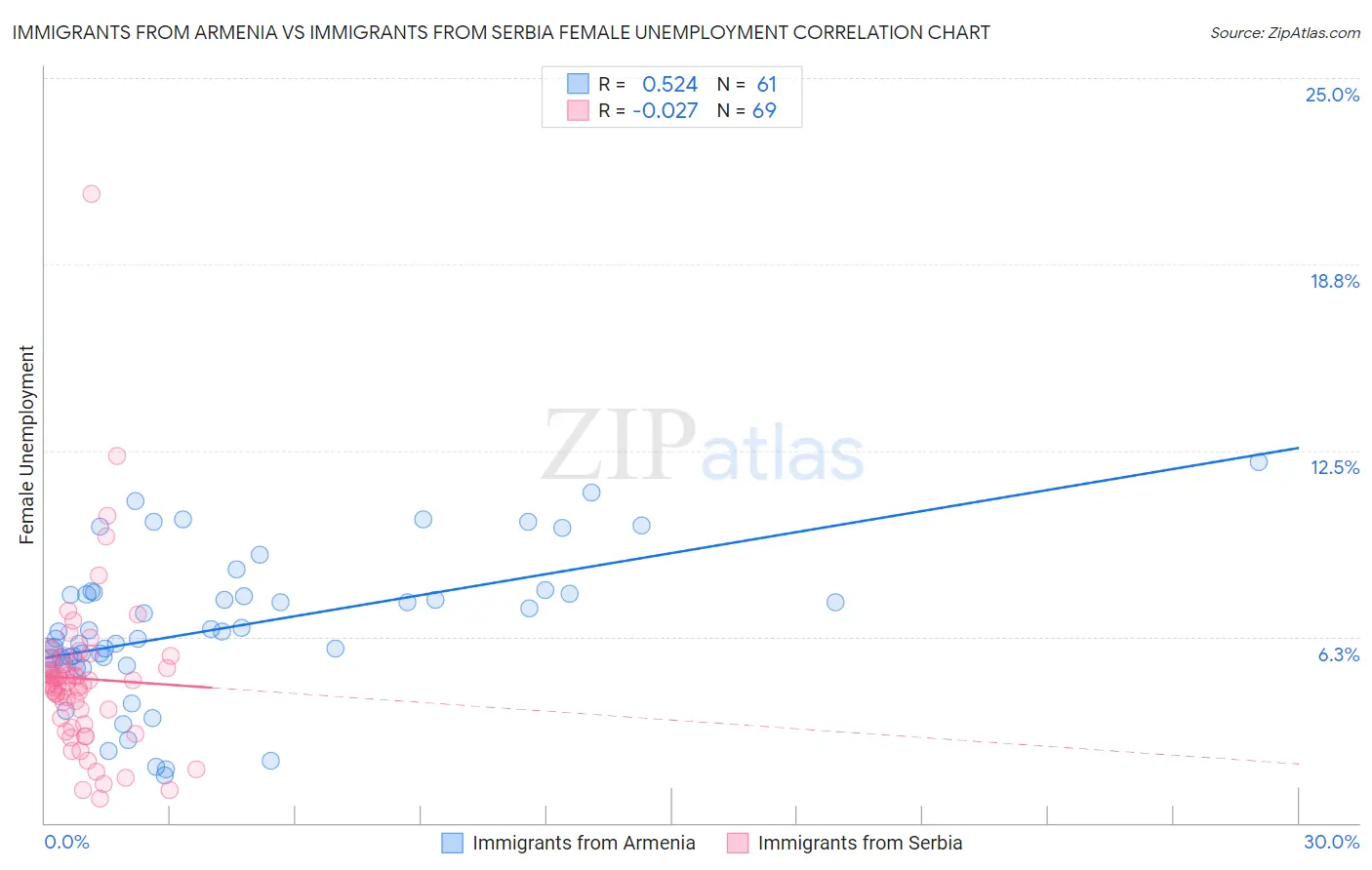 Immigrants from Armenia vs Immigrants from Serbia Female Unemployment