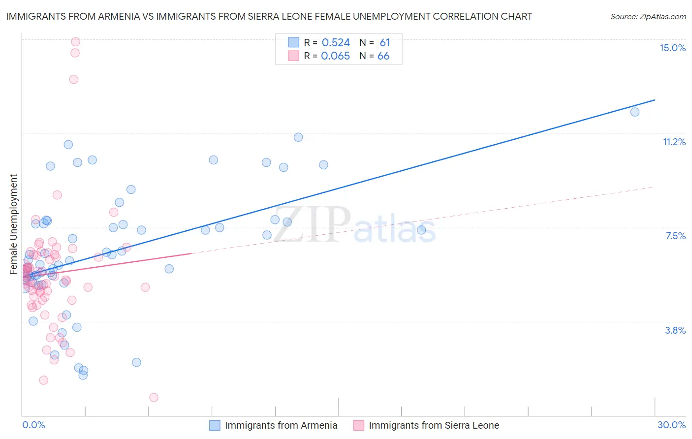 Immigrants from Armenia vs Immigrants from Sierra Leone Female Unemployment