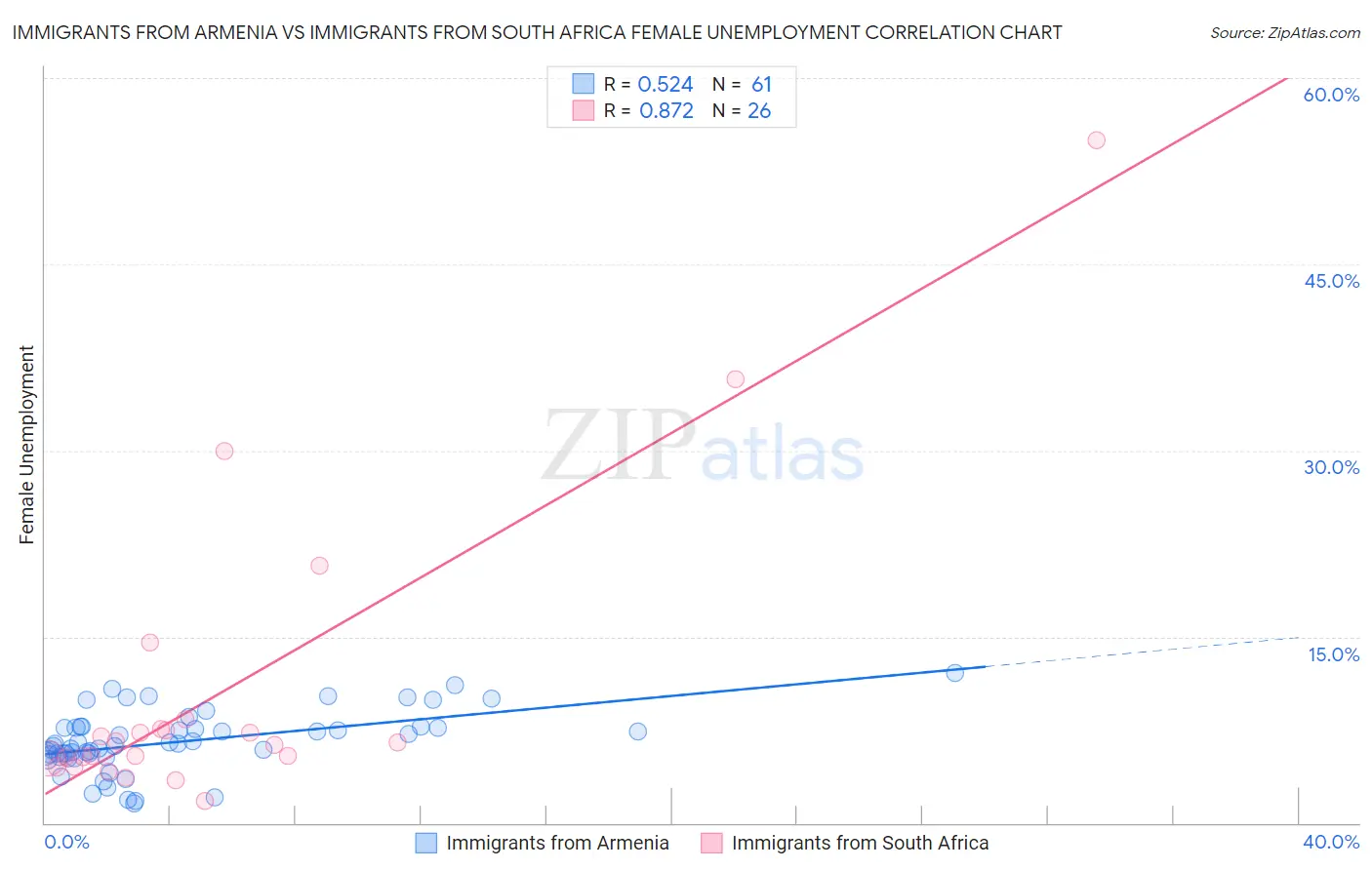 Immigrants from Armenia vs Immigrants from South Africa Female Unemployment