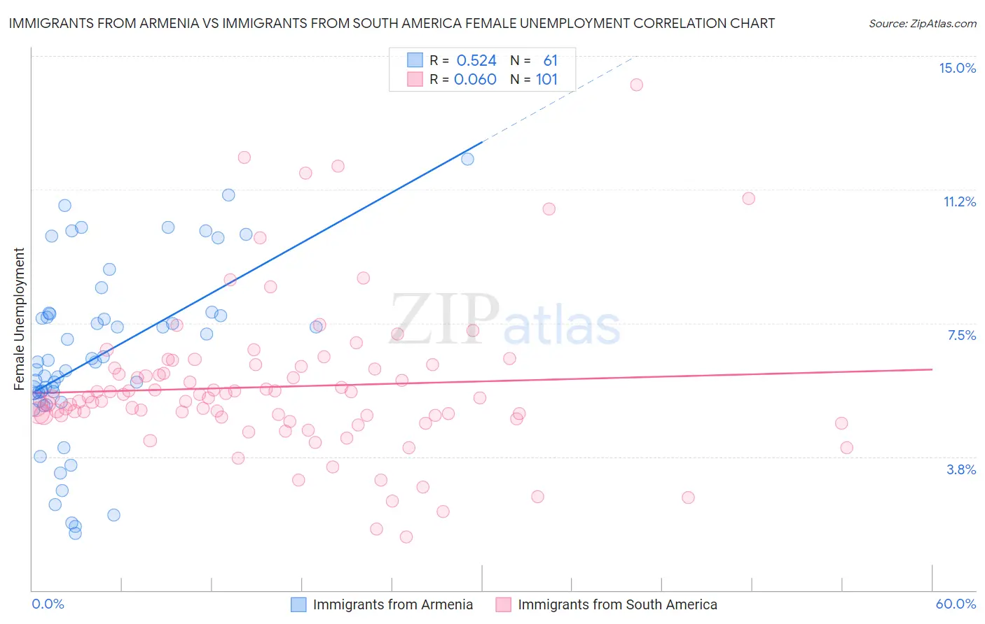 Immigrants from Armenia vs Immigrants from South America Female Unemployment