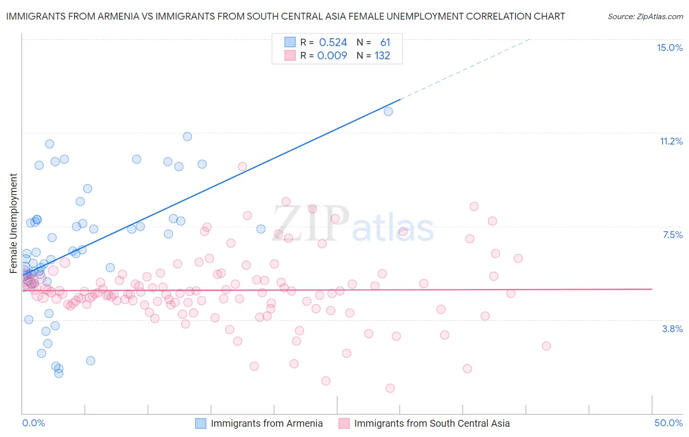 Immigrants from Armenia vs Immigrants from South Central Asia Female Unemployment