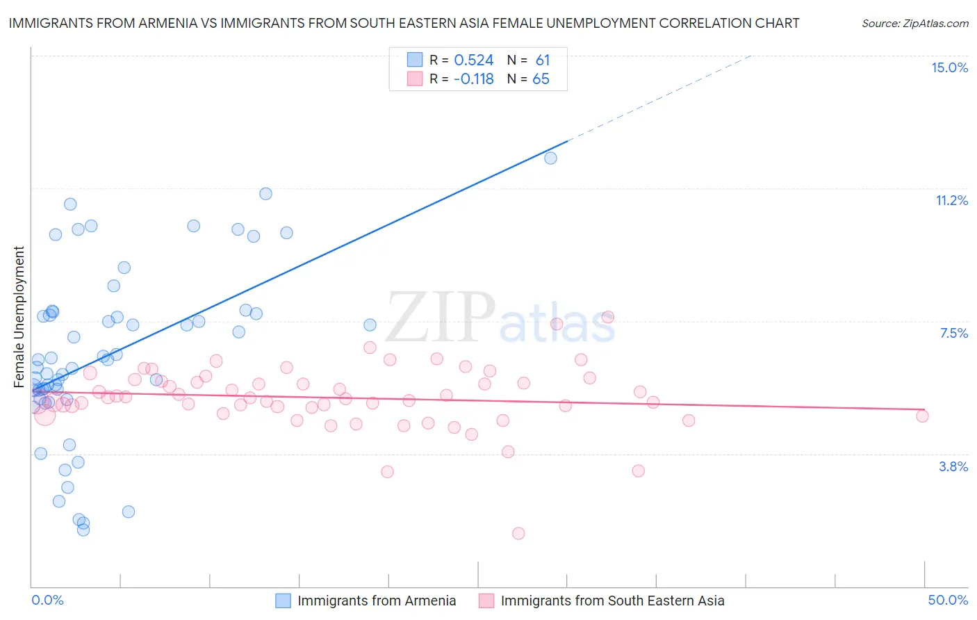 Immigrants from Armenia vs Immigrants from South Eastern Asia Female Unemployment