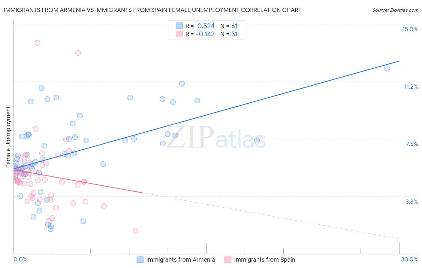 Immigrants from Armenia vs Immigrants from Spain Female Unemployment