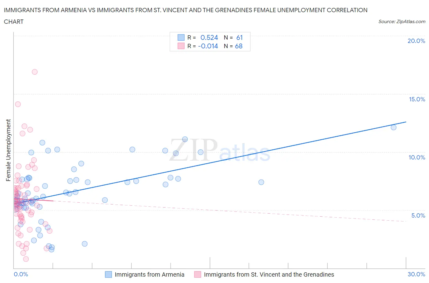 Immigrants from Armenia vs Immigrants from St. Vincent and the Grenadines Female Unemployment