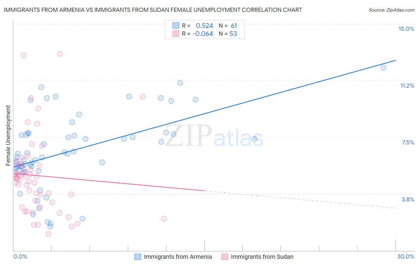 Immigrants from Armenia vs Immigrants from Sudan Female Unemployment