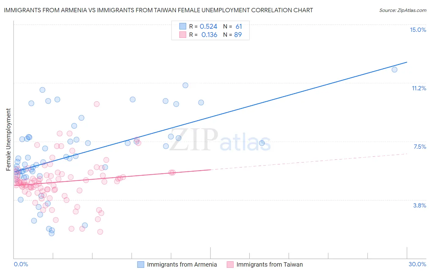 Immigrants from Armenia vs Immigrants from Taiwan Female Unemployment