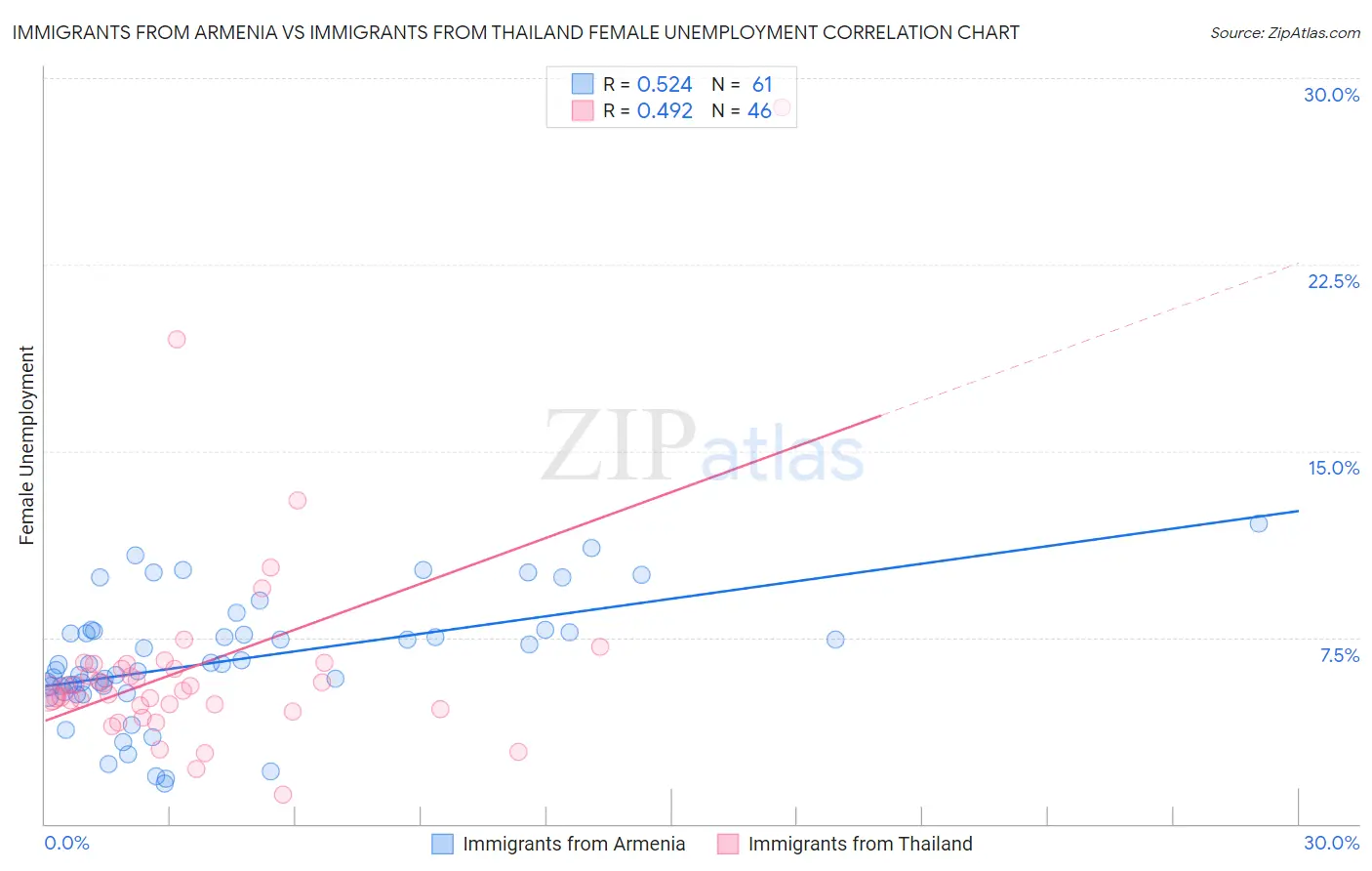 Immigrants from Armenia vs Immigrants from Thailand Female Unemployment