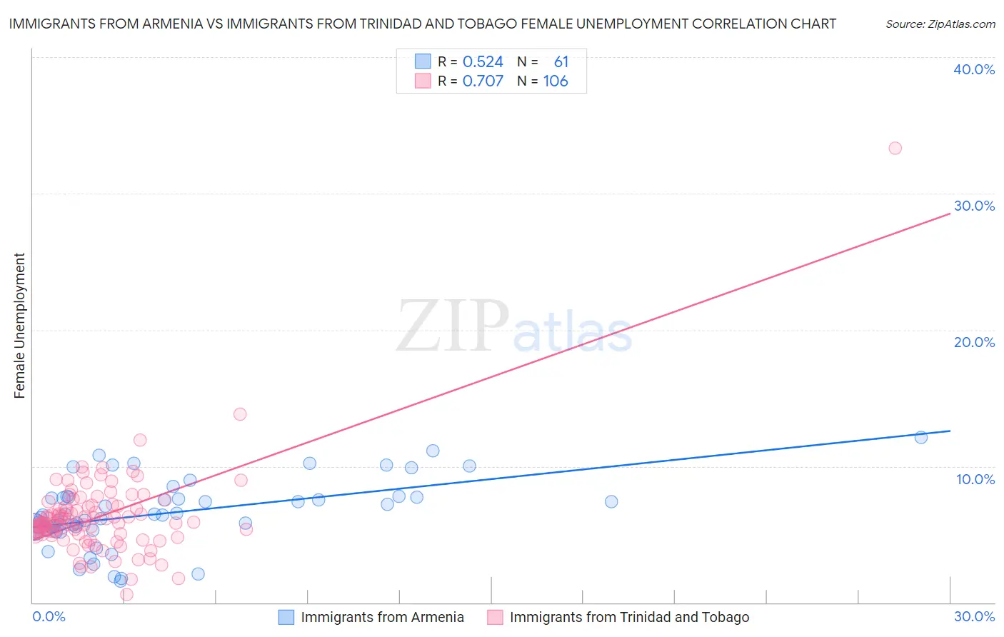 Immigrants from Armenia vs Immigrants from Trinidad and Tobago Female Unemployment