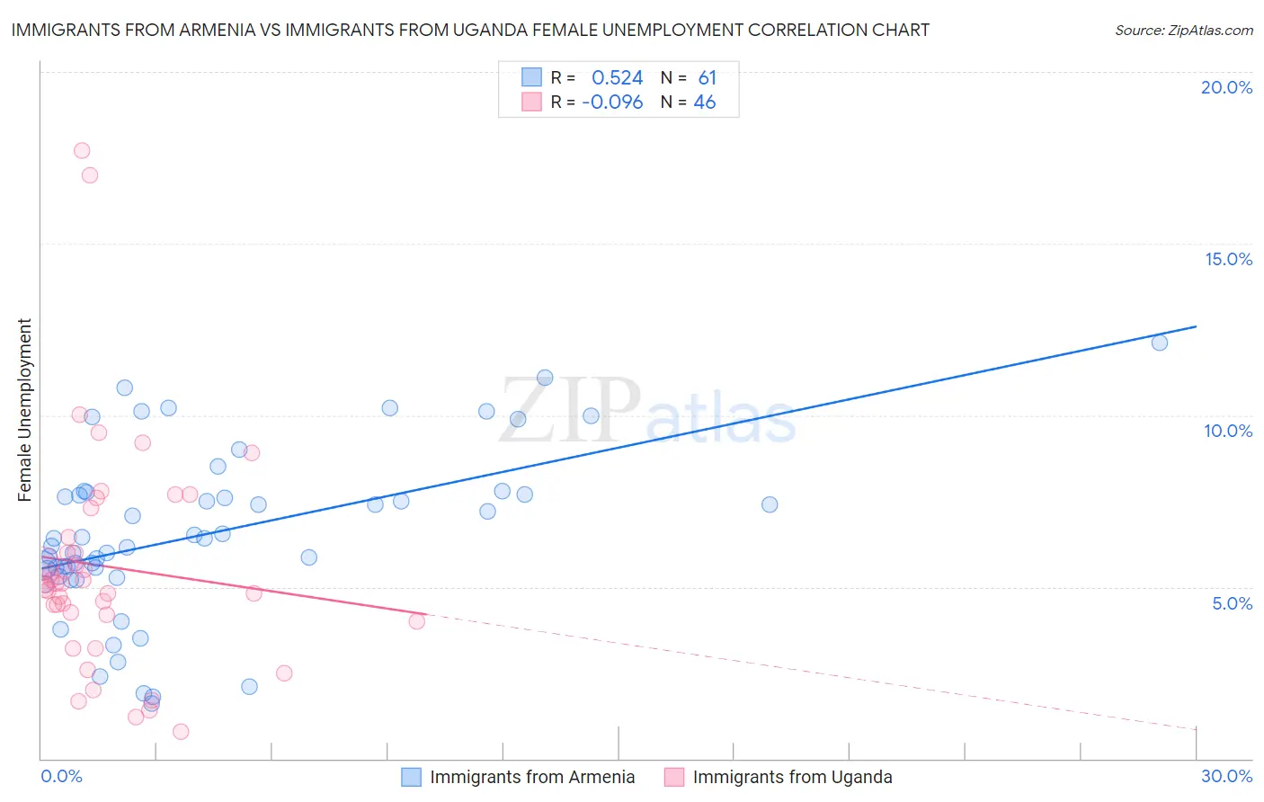 Immigrants from Armenia vs Immigrants from Uganda Female Unemployment