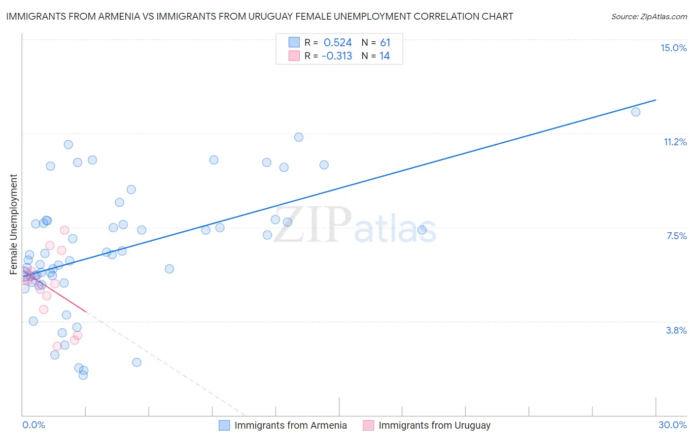 Immigrants from Armenia vs Immigrants from Uruguay Female Unemployment