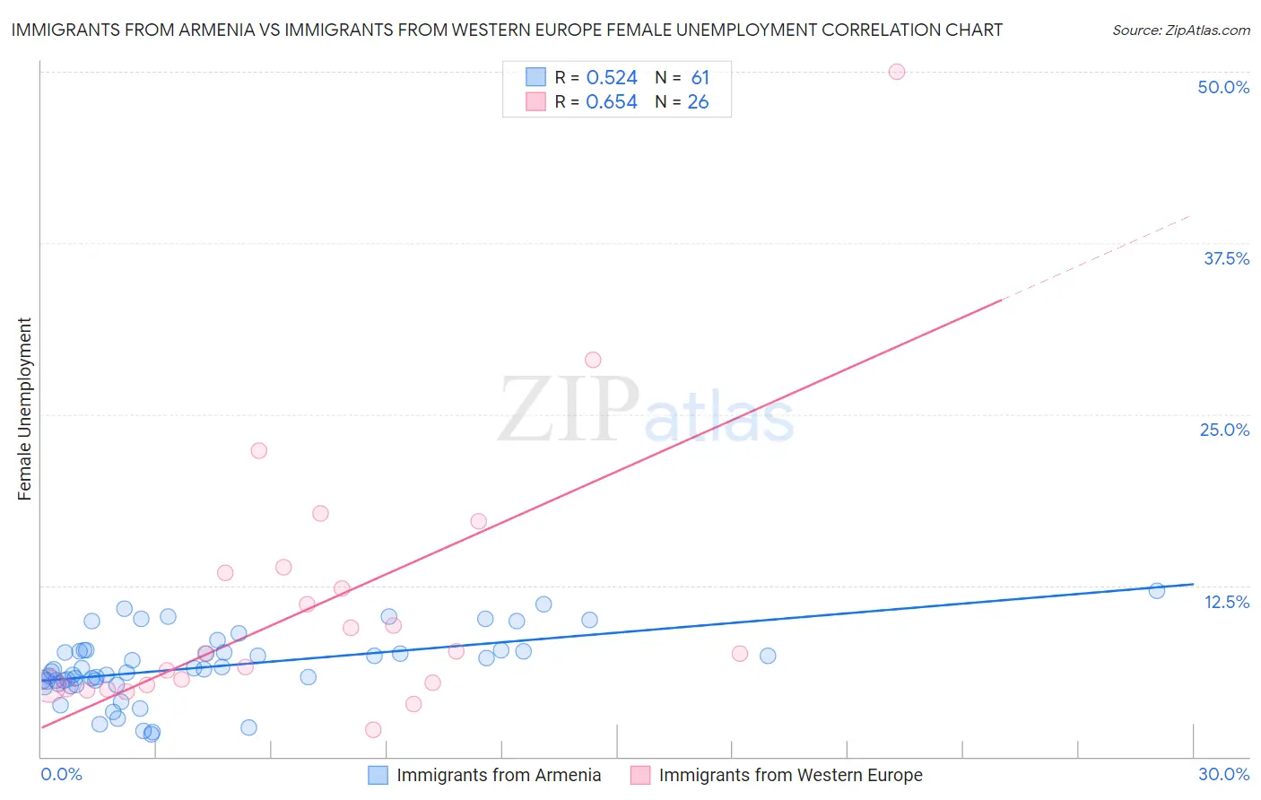 Immigrants from Armenia vs Immigrants from Western Europe Female Unemployment