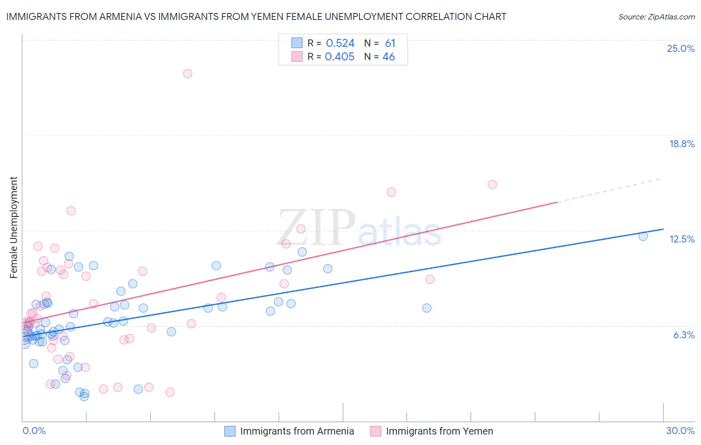 Immigrants from Armenia vs Immigrants from Yemen Female Unemployment