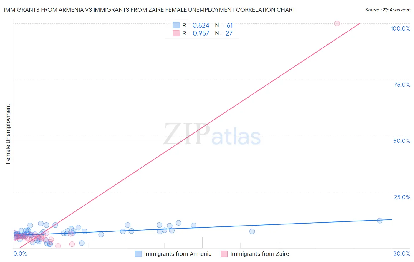 Immigrants from Armenia vs Immigrants from Zaire Female Unemployment