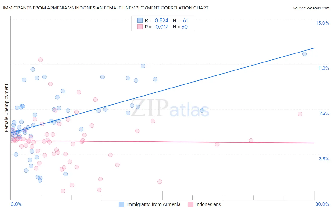 Immigrants from Armenia vs Indonesian Female Unemployment