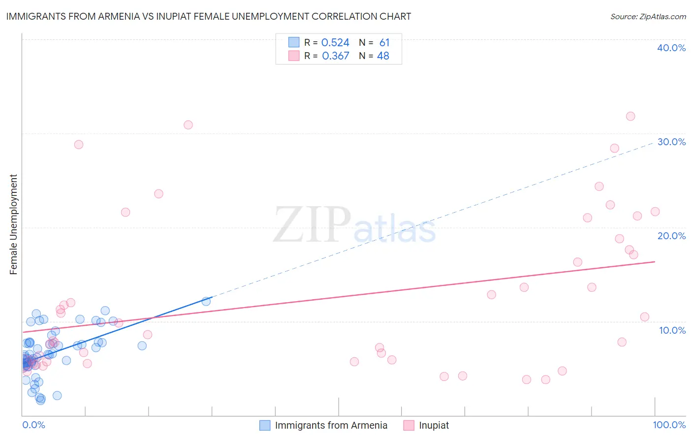 Immigrants from Armenia vs Inupiat Female Unemployment