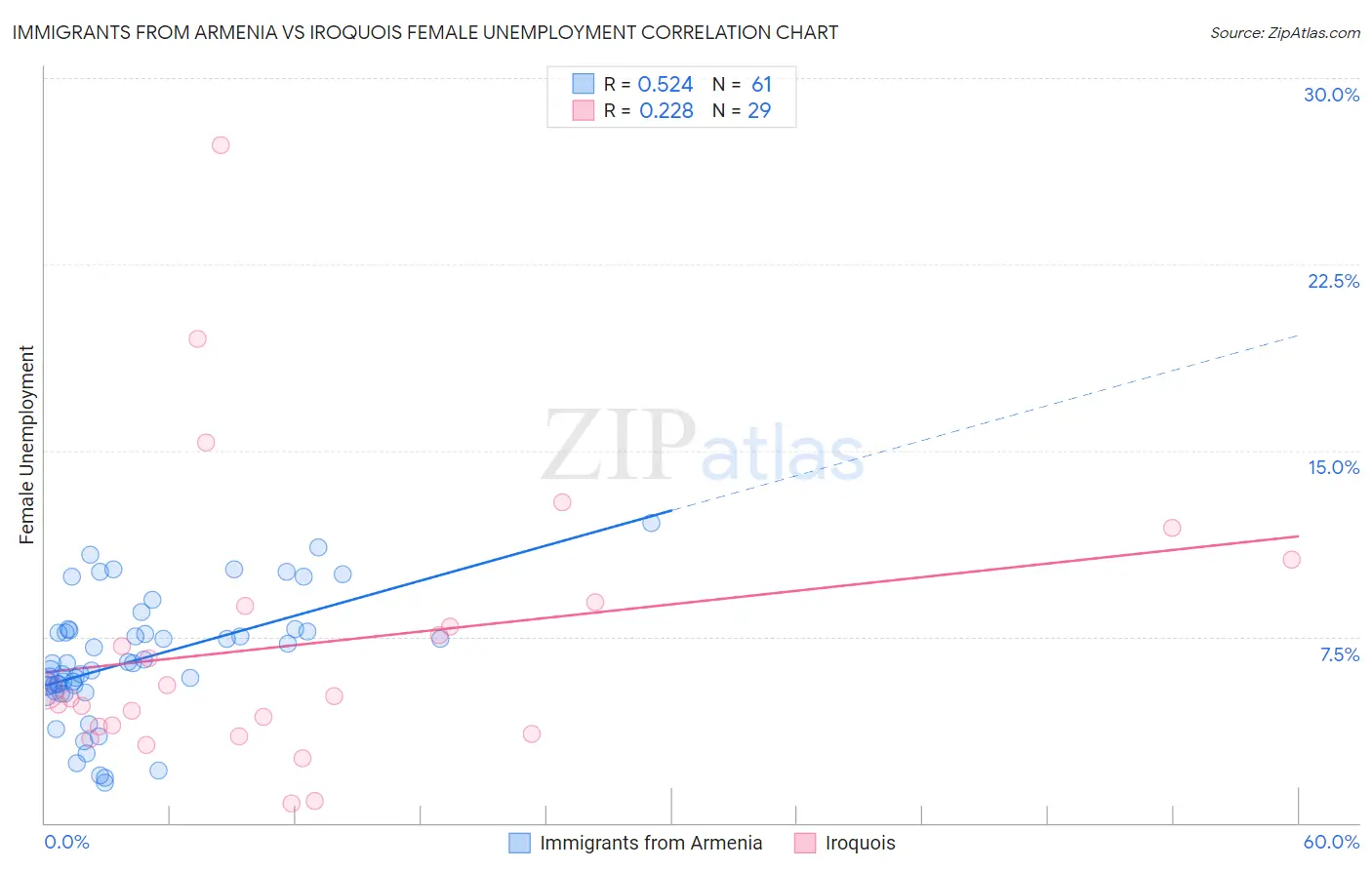 Immigrants from Armenia vs Iroquois Female Unemployment