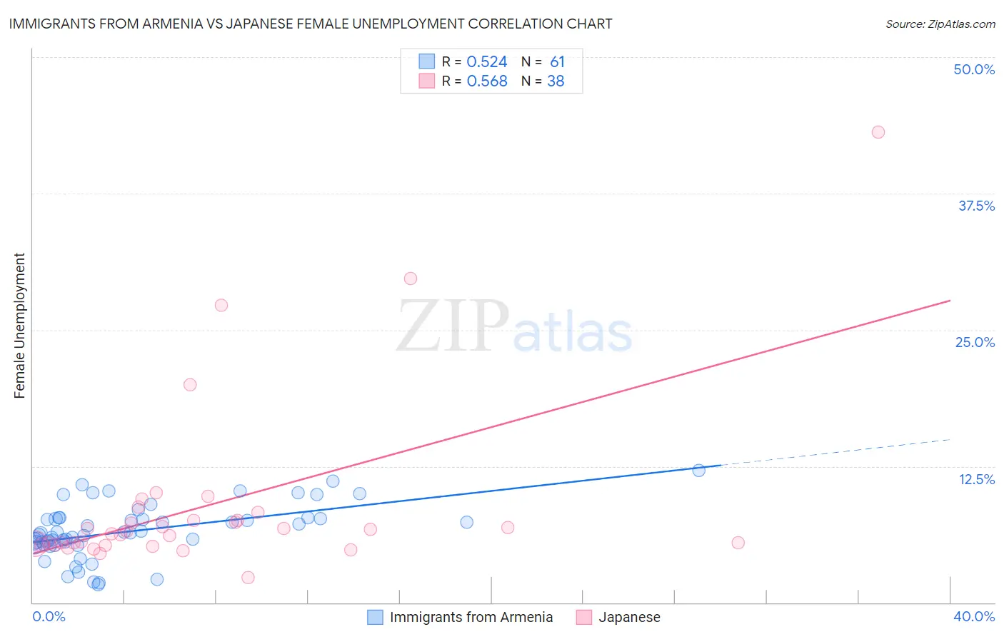 Immigrants from Armenia vs Japanese Female Unemployment