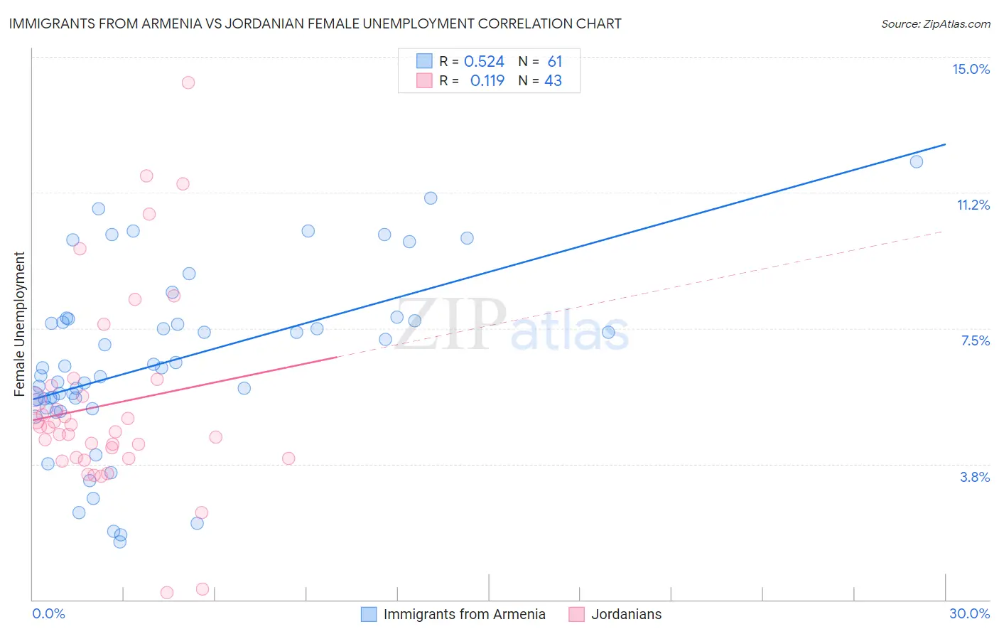Immigrants from Armenia vs Jordanian Female Unemployment