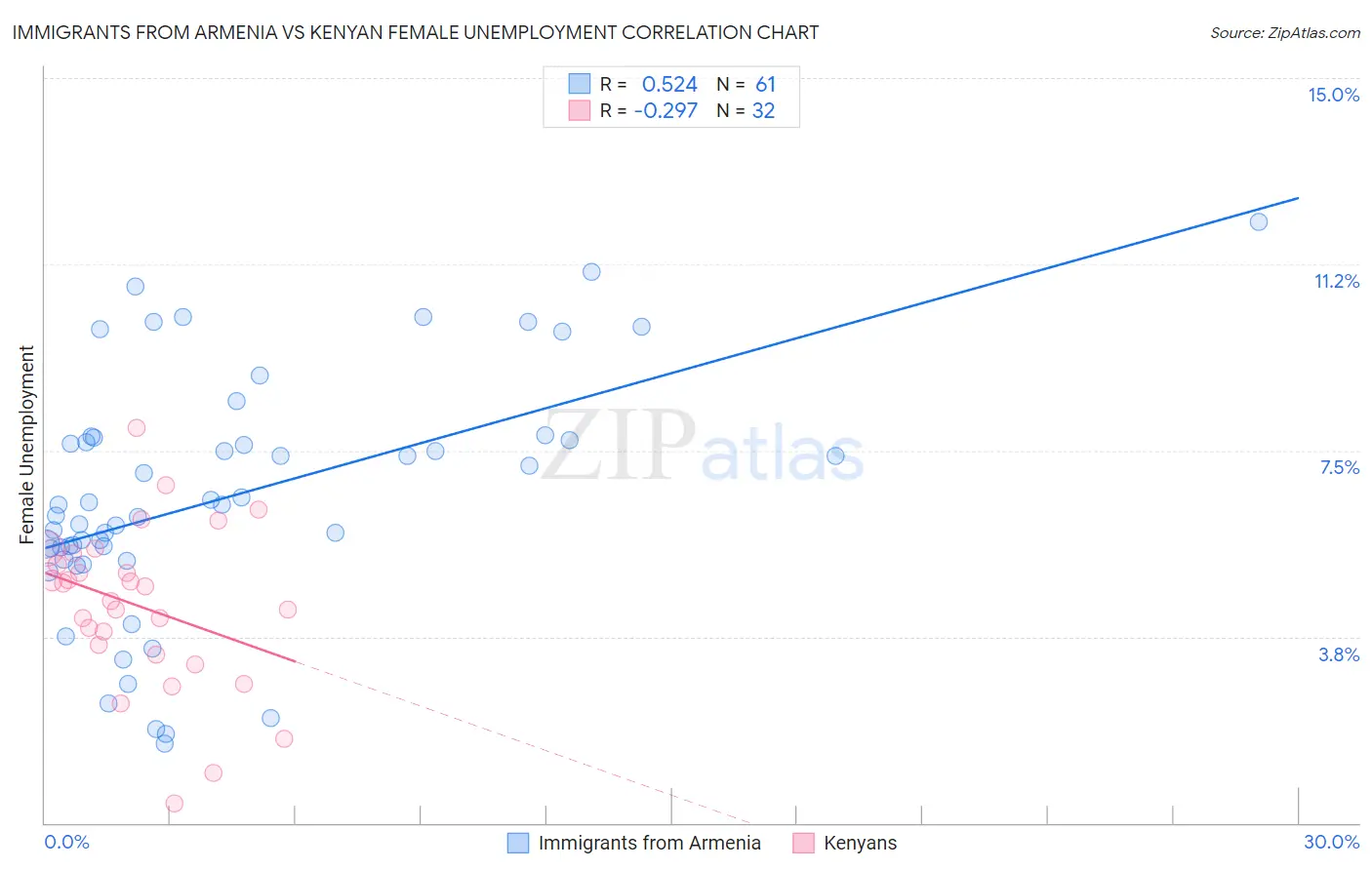 Immigrants from Armenia vs Kenyan Female Unemployment