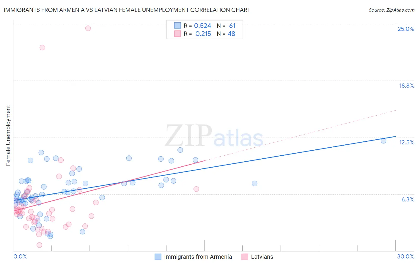 Immigrants from Armenia vs Latvian Female Unemployment