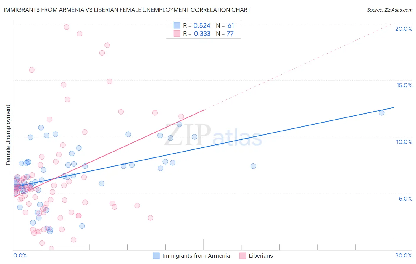Immigrants from Armenia vs Liberian Female Unemployment