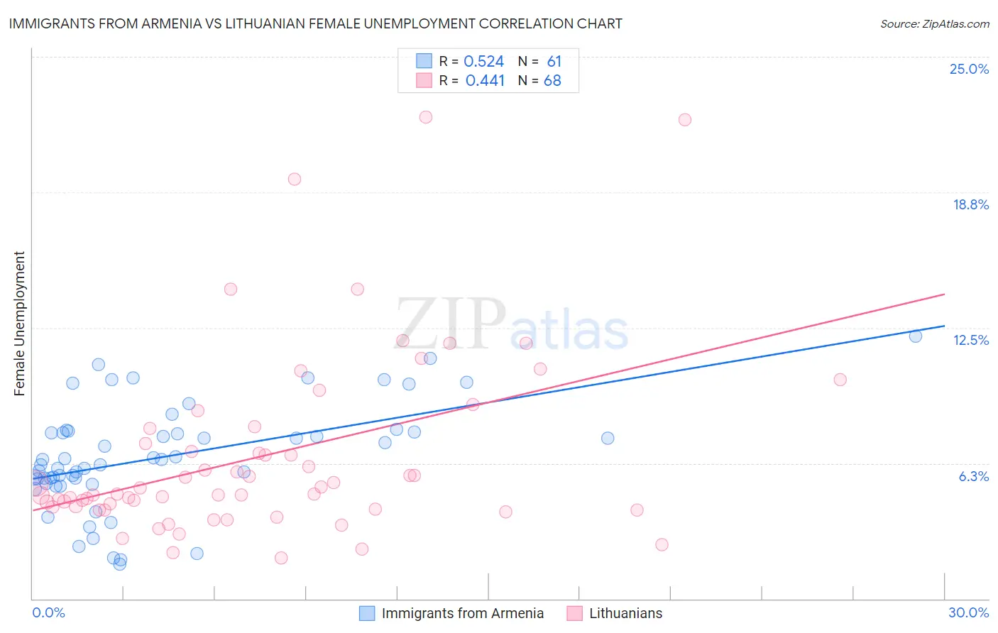 Immigrants from Armenia vs Lithuanian Female Unemployment