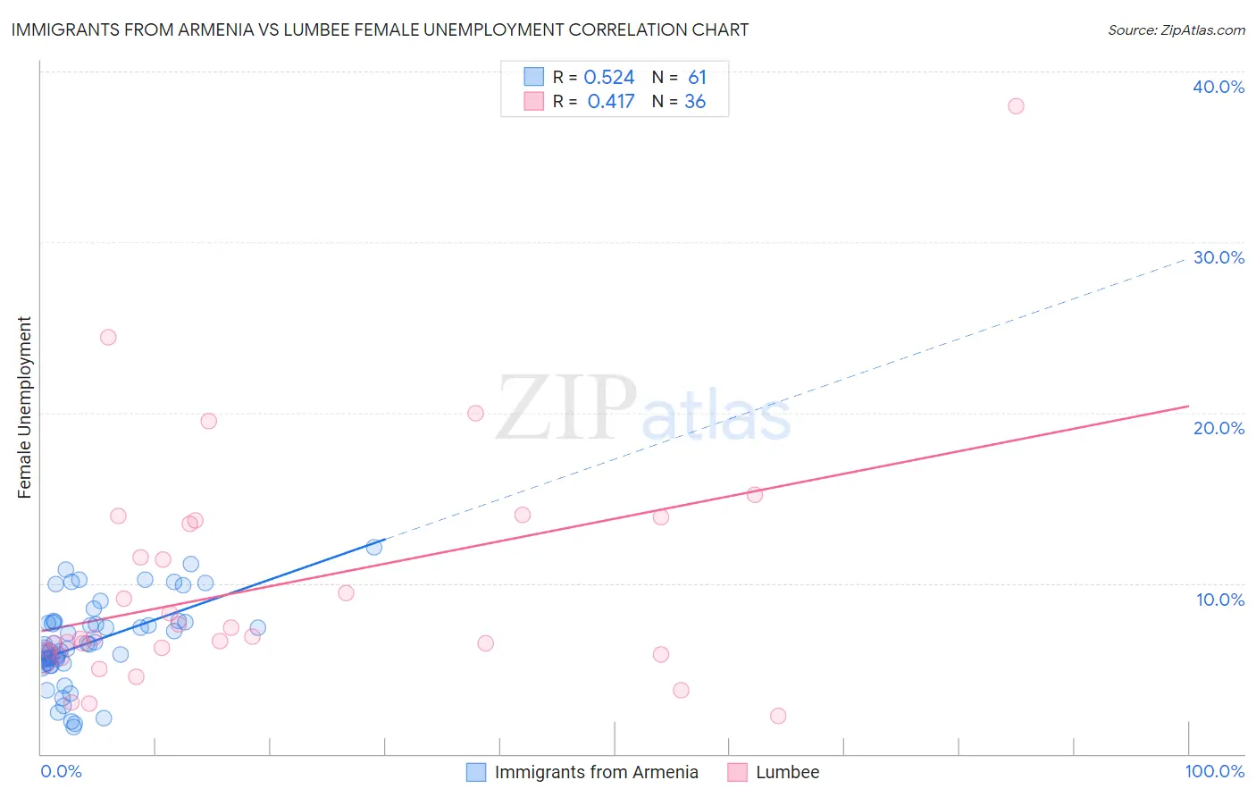 Immigrants from Armenia vs Lumbee Female Unemployment