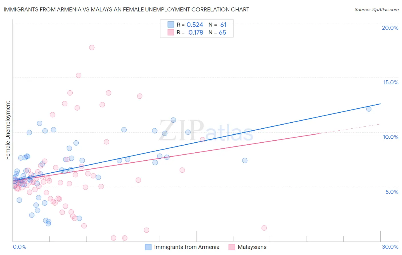 Immigrants from Armenia vs Malaysian Female Unemployment