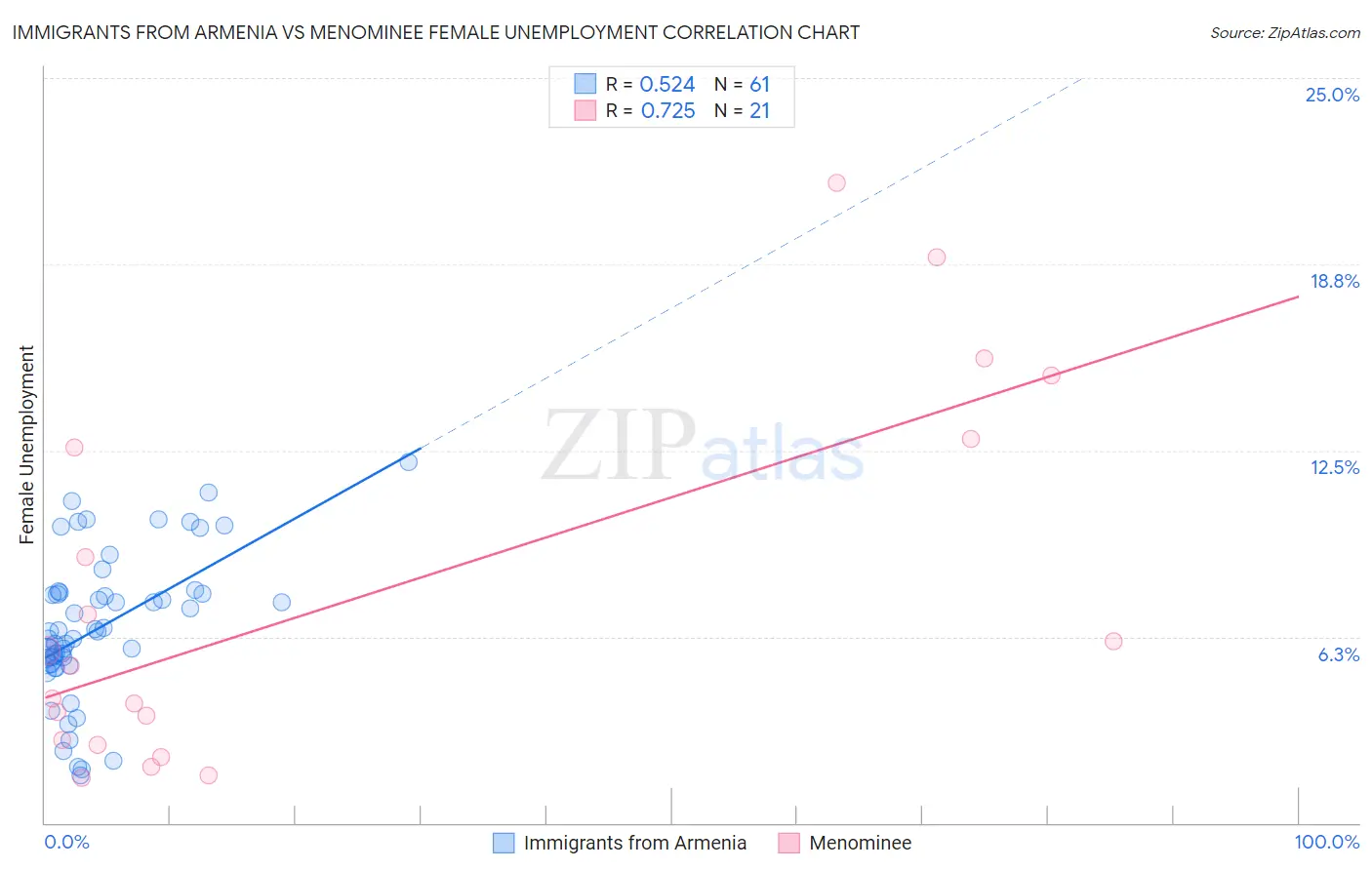 Immigrants from Armenia vs Menominee Female Unemployment