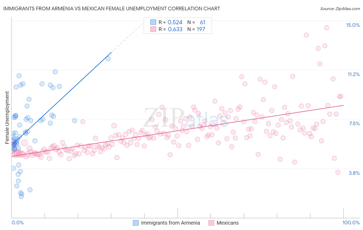 Immigrants from Armenia vs Mexican Female Unemployment
