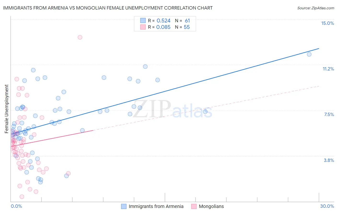 Immigrants from Armenia vs Mongolian Female Unemployment