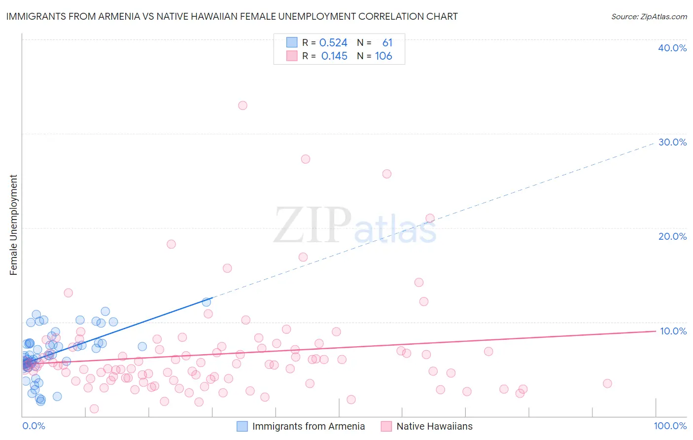 Immigrants from Armenia vs Native Hawaiian Female Unemployment