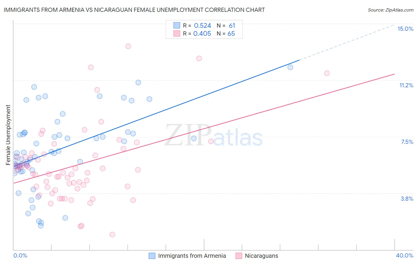 Immigrants from Armenia vs Nicaraguan Female Unemployment