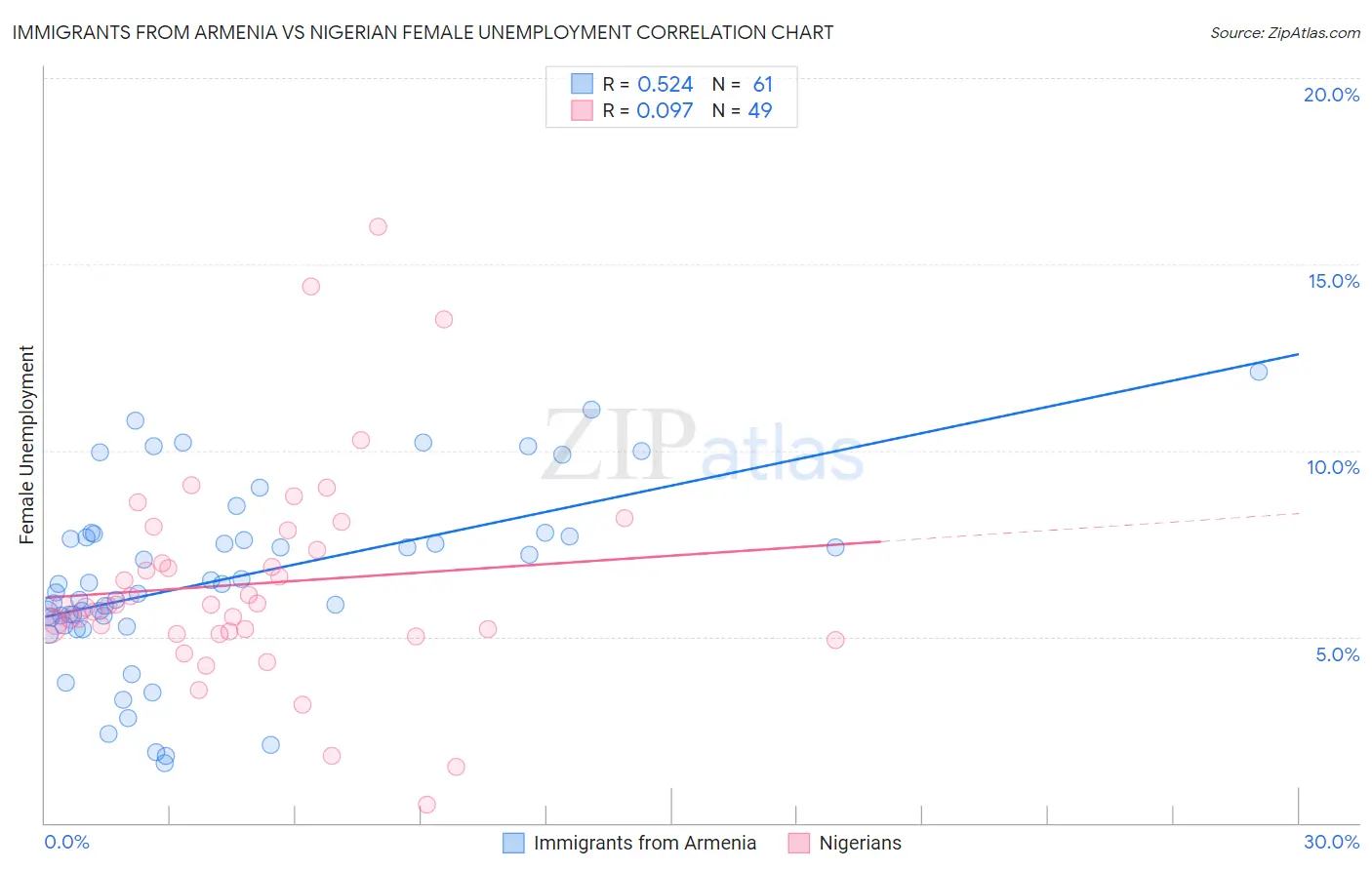 Immigrants from Armenia vs Nigerian Female Unemployment