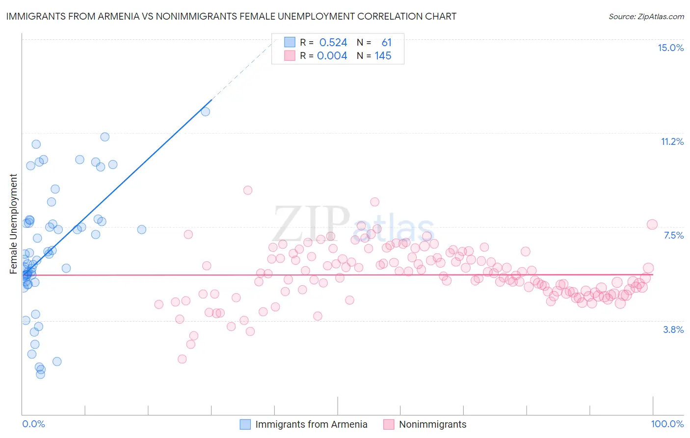 Immigrants from Armenia vs Nonimmigrants Female Unemployment