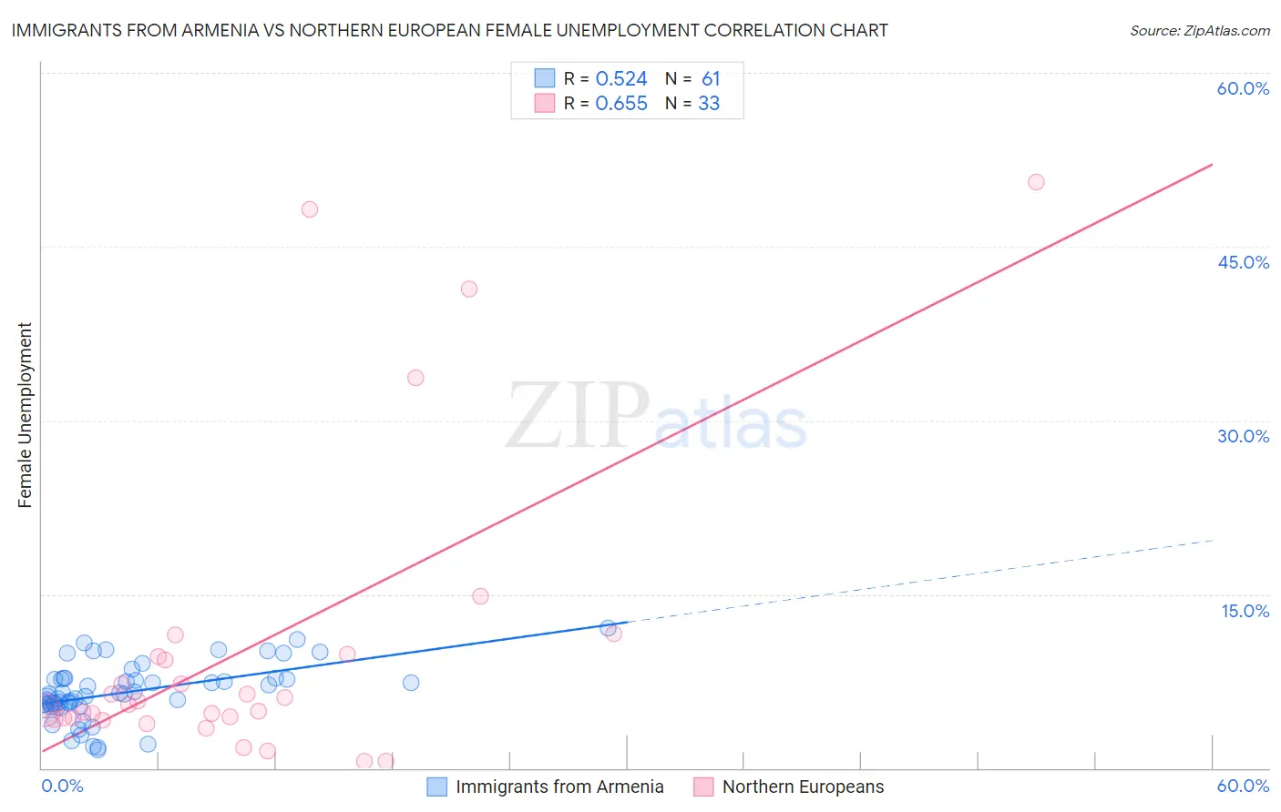 Immigrants from Armenia vs Northern European Female Unemployment