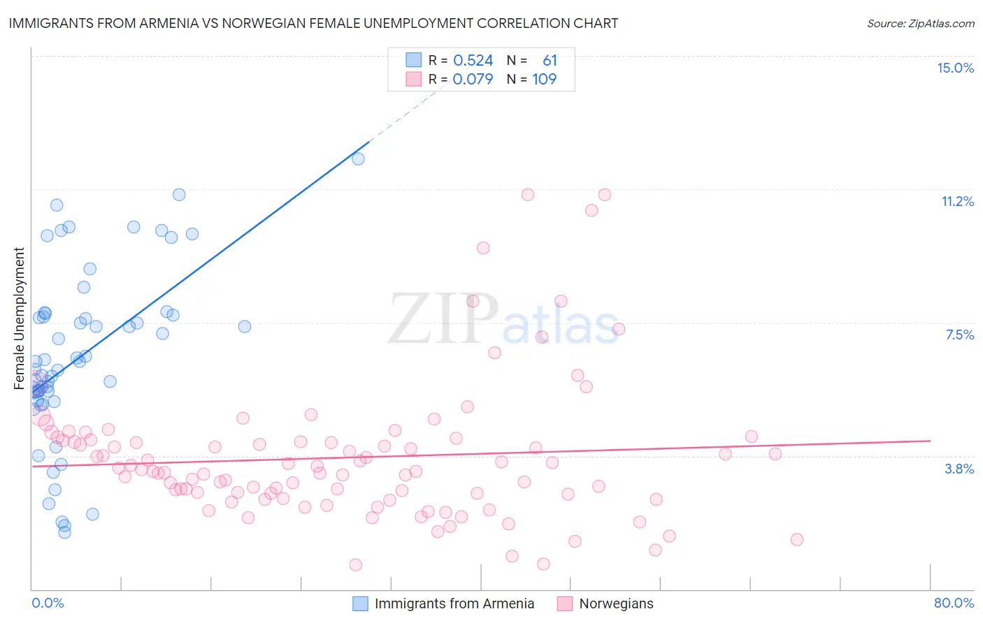 Immigrants from Armenia vs Norwegian Female Unemployment