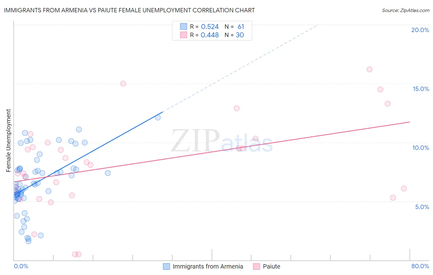 Immigrants from Armenia vs Paiute Female Unemployment