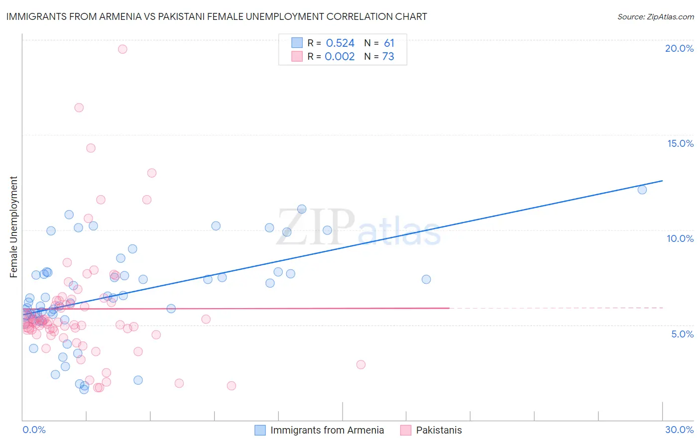 Immigrants from Armenia vs Pakistani Female Unemployment