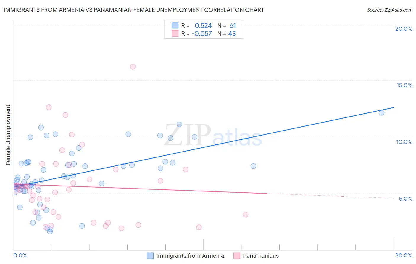 Immigrants from Armenia vs Panamanian Female Unemployment