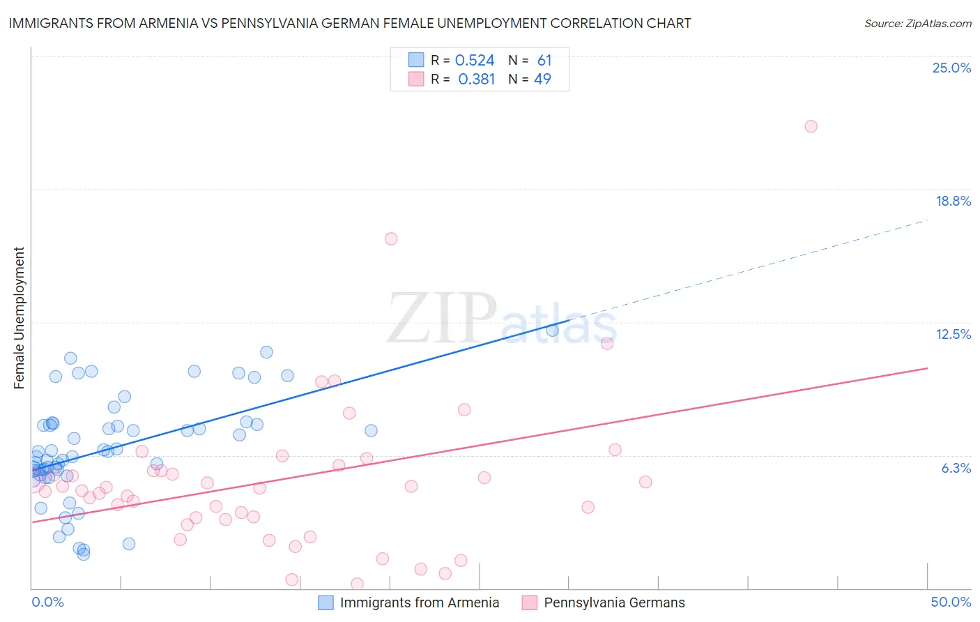 Immigrants from Armenia vs Pennsylvania German Female Unemployment