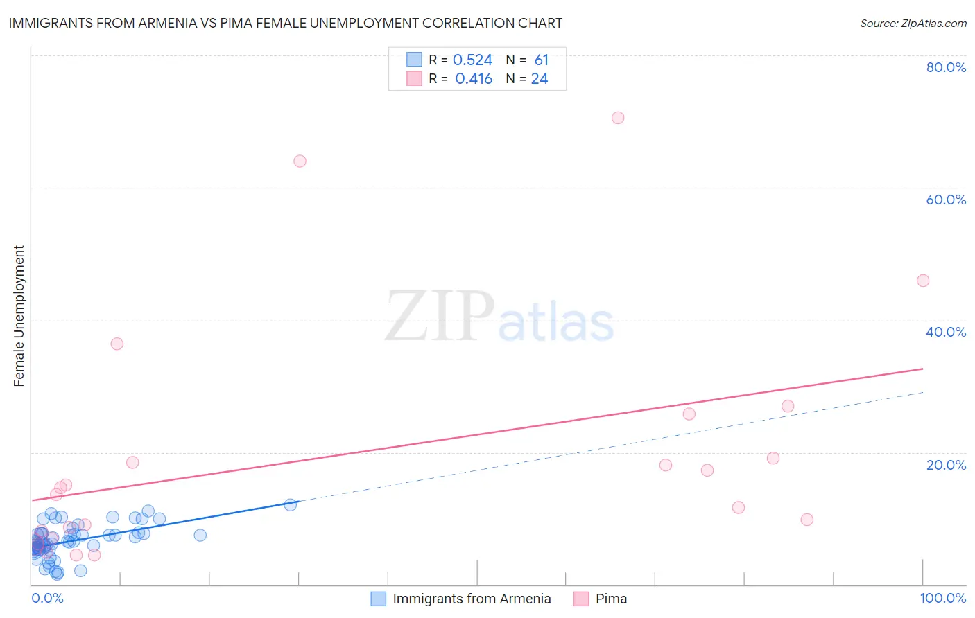 Immigrants from Armenia vs Pima Female Unemployment