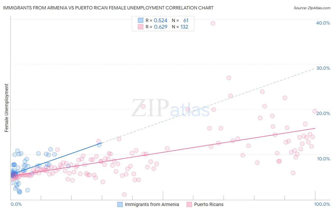 Immigrants from Armenia vs Puerto Rican Female Unemployment