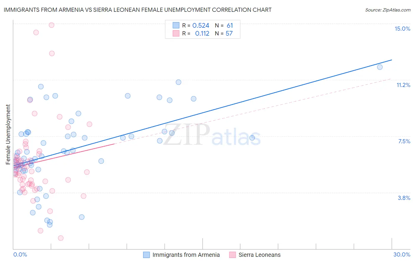 Immigrants from Armenia vs Sierra Leonean Female Unemployment